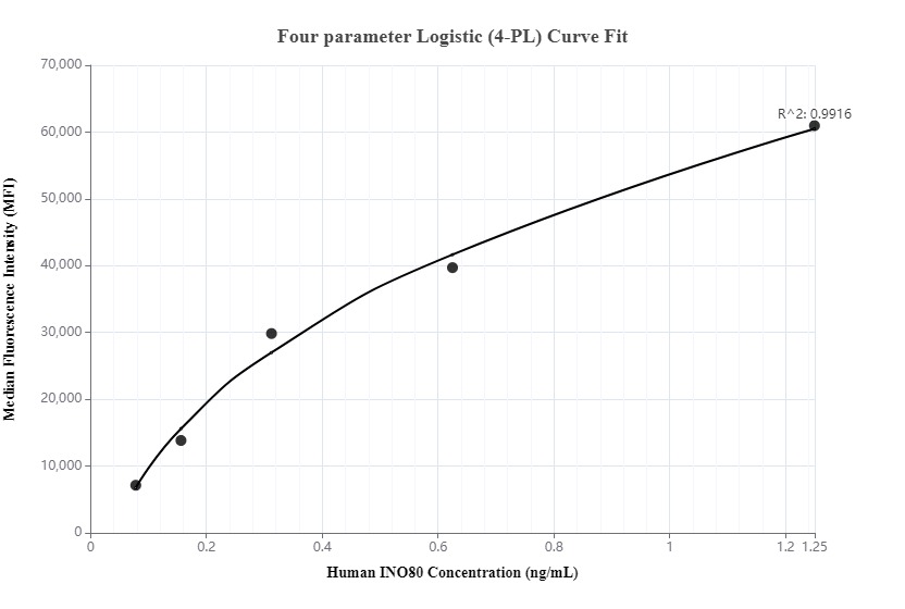 Cytometric bead array standard curve of MP00159-2